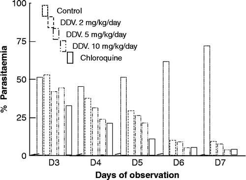 Figure 2.  Effect of 11(13)-dehydroivaxillin (DDV) on established infection.