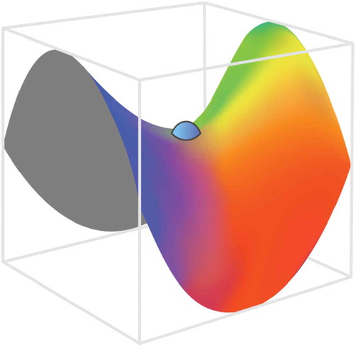 Figure 7. Schematic of saddle point with vanishing gradients. Stochasticity, naturally introduced in SGD by considering errors from only part of training samples at a time, helps escaping saddle points which presents a real obstacle for regular gradient descent methods suffering from vanishing gradients.