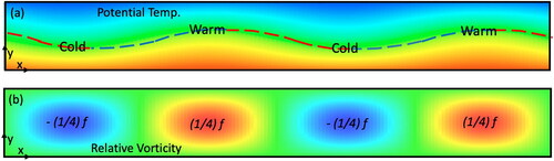 Fig. 2. Depiction of the surface patterns of a finite amplitude Eady edge wave on a zone of uniform baroclinicity confined by rigid lateral walls. Panels show the distribution of (a) the potential temperature and (b) the relative vorticity (See text for further details).