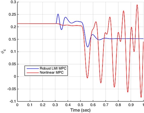 Figure 3. Compressor Mass Flow.