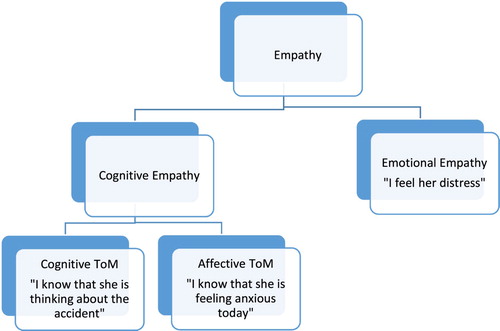 Figure 2. The three types of empathy (adapted from Dvash & Shamay-Tsoory, Citation2014).