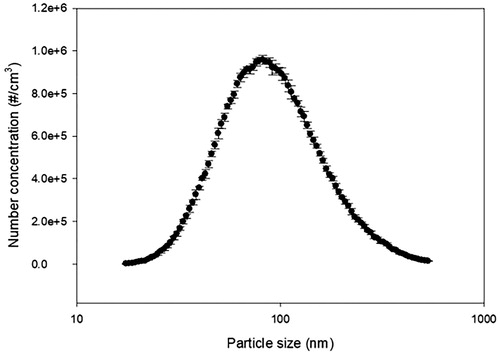 Figure 2. Distribution of particles input of filter.