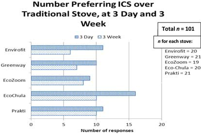 Fig. 3 Changes in preference for each individual stove type over ICS. For example, 11 out of 20 participants trialing the Envirofit stove preferred that over their traditional stove at 3 days, but that dropped to 6/20 at 3 weeks.