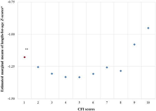 Figure 2. Estimated marginal means of LAZ scores by CFI scores. No. of cases: CFI 1  =  1, CFI 2  =  7, CFI 3  =  25, CFI 4  =  35, CFI 5  =  105, CFI 6  =  201, CFI 7  =  189, CFI 8  =  106, CFI 9  =  83, CFI 10  =  45.* Covariates appearing in the model are evaluated at the following values: CFI, CFIsq, age (days), household members aged <2 years, education respondent (years of schooling), household’s wealth index, age of mother, height (cm) of mother, BMI of mother, sex of child; ** CFI score 1 represents one case only, thus the estimation might be biased. (See Table 1 in supplementary material for the exact value of the estimated marginal means, standard error and 95% confidence intervals, www.maneyonline.com/doi/suppl/10.1179/2046905514Y.0000000155.)