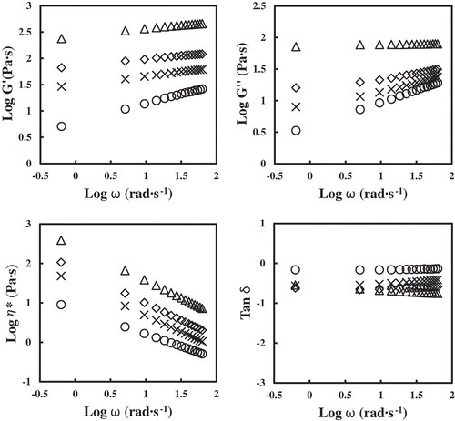 Figure 4. Plots of log G′, G″, η*, and tan δ versus log ω of native (NPS) and cross-linked potato starch (CLPS) pastes prepared with different STMP/STPP concentrations at 25°C: (○) NPS, (×) CLPS-0.0125, (◇) CLPS-0.025, and (△) CLPS-0.05.