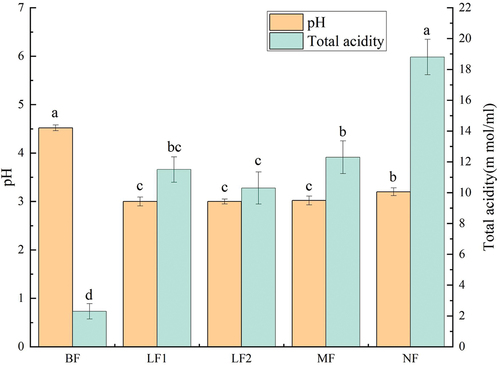 Figure 1. Effects of fermentation on pH value and total acidity content.