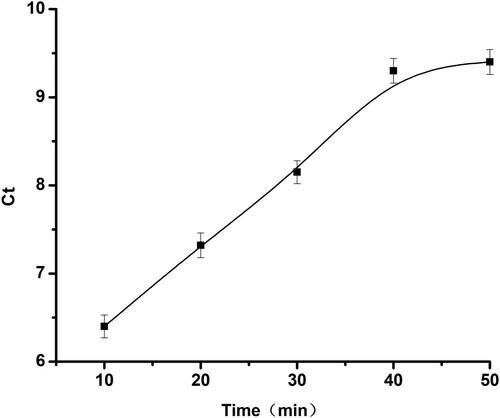 Figure 2. The effect of the time for reacting between BPA and aptamer DNA on the Ct values of the sensing system.