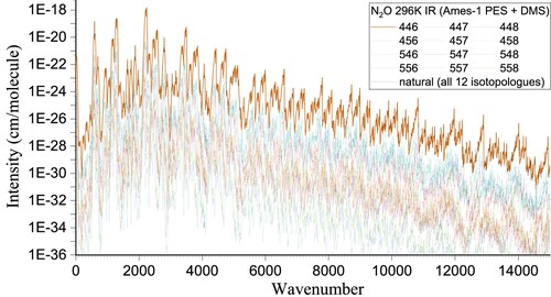 Figure 6. Ames-296 K natural IR line list (brown line on the top), and IR contributions from 12 isotopologues, with Gaussian convolution (FWHM =1 cm–1).