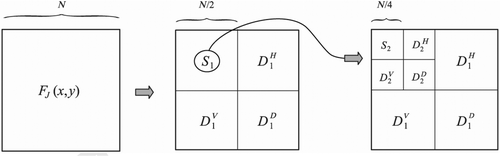 Figure 3. The schema of the 2D wavelet signal decomposition.