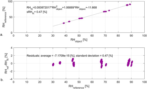 Figure A5. Eltek and reference fitting by using polynomial function (a) and the residuals to confirm the correct use of this function (b).