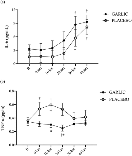 Figure 4. Interleukin-6 (IL-6) (a) and tumor necrosis factor-α (TNF-α) (b) concentrations in (-●-) garlic and (-○-) placebo trials. B: represents before the 40-km cycling time trial. * Significant difference between garlic and placebo (p < 0.05). + Significant difference against B point in the same trial. (p < 0.05). Values are expressed as mean ± SE, N = 11.