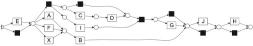 Figure 2. The mined model of log L through inductive mining.