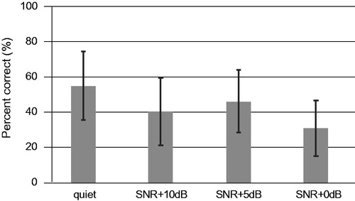 Figure 2. Results for CI users in quiet and in noise. Error bars indicate the standard deviation for each condition.