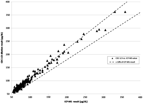 Figure 3. CDC LCII vs. ICP-MS values with ±10% error bounds from ICP-MS results. Triangle: CDC LCII vs. ICP-MS values. Dashed lines: ±10% of ICP-MS value.
