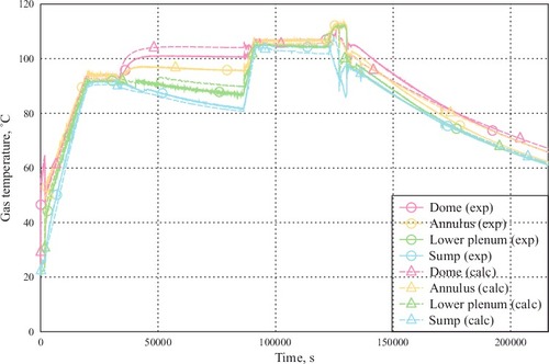 Figure 8. Gas temperature evolution in the THAI vessel.