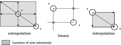 Figure 3. Action of the 3 EA crossover operators tested.