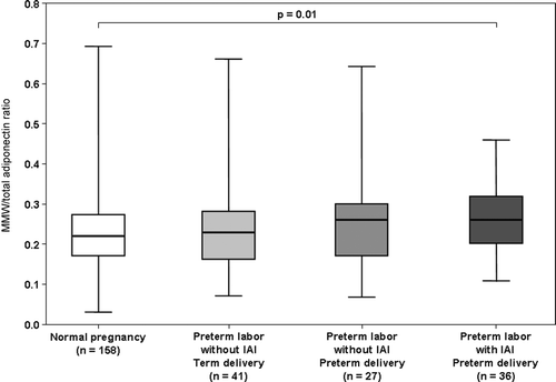 Figure 6. Comparison of the median maternal serum MMW/total adiponectin ratio between women with normal pregnancies and patients with spontaneous preterm labor. The median maternal serum MMW/total adiponectin ratio was higher in patients with preterm labor and IAI than in those with a normal pregnancy. The MMW/total adiponectin ratio did not differ significant among the preterm labor groups.