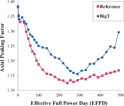 Figure 10. Burnup-dependent axial power peaks of the AP1000 first core designs.