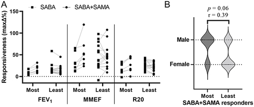 Figure 7 Most responsive subgroup to inhaling SABA+SAMA. Patients were separated based on those who had a higher BDR of all three of the FEV1 (maxΔ%), MMEF (maxΔ%) and R20 (maxΔ%) after inhaling SABA+SAMA compared to SABA alone, defined as “most” responsive (n = 7) and the remaining patients that were “least” responsive (n = 16). (A) Individual paired plots of responsiveness in FEV1, MMEF and R20 after SABA compared to SABA+SAMA. (B) Most and least responders were separated according to sex. Statistics: Spearman correlation comparing Most to Least responsive subgroups, *p<0.05.