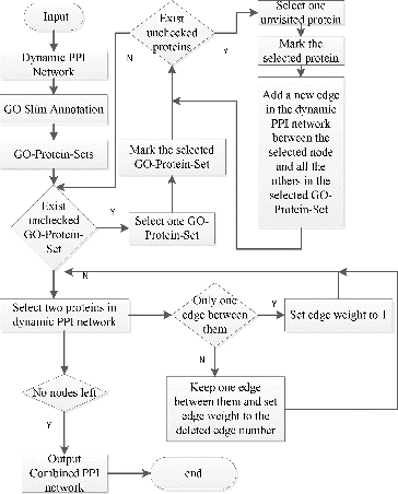 Figure 2. Flowchart diagram on how to construct combined PPI networks.