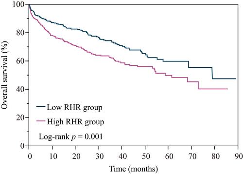 Figure 2 Kaplan-Meier survival analysis for overall survival according to high and low resting heart rate (RHR).