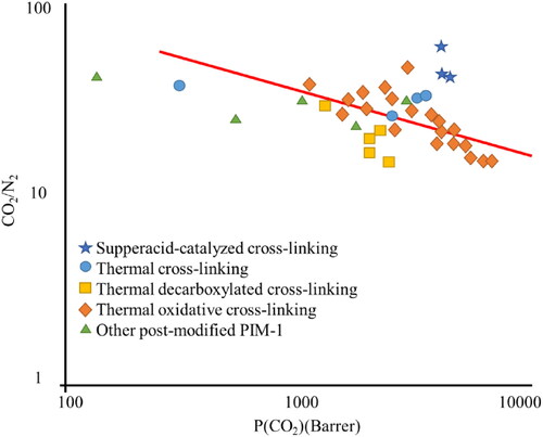 Figure 5. Comparison of gas separation performance between x-SCPIM-y/z membrane and thermally cross-linked PIM-l membrane.