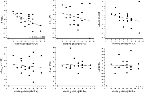 Figure 3. Relationships between IRCRA climbing ability and the intra-individual performance changes between the TAPE and CONTROL conditions (Δ FI, Δ Fmax, Δ hang time, Δ LCT, Δ LCD), as well as the associated physiological response (Δ Lamax). Data points represent individual values. See METHODS for further details, *p < 0.05.