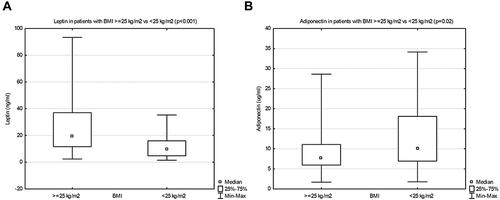 Figure 1 Leptin (A) and adiponectin (B) serum concentrations in patients with body mass index (BMI) ≥ 25 kg/m 2 vs < 25 kg/m2.