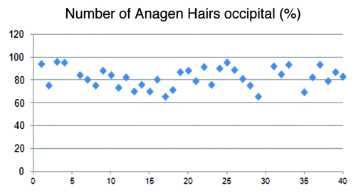 Figure 5. The illustration shows the fluctuation of the anagen hairs in the occipital region of the head. On average the anagen rate was 82.0%.