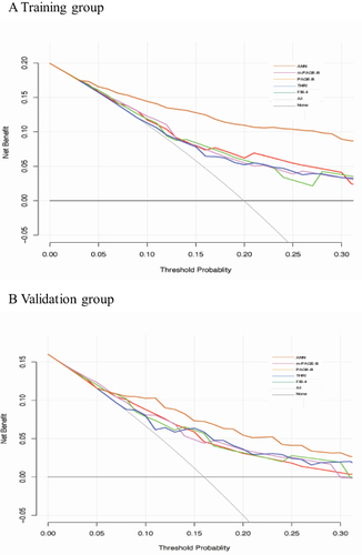 Figure 4 The calibration curve for predicting 5-year incidence of HCC in training (A) and validation cohort (B).