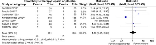 Figure 4 Forest plot of major bleeding compared the thrombolysis with heparin for the patients with acute submassive PE.