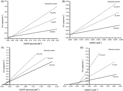 Figure 2. Lineweaver--Burk plots determined using increasing concentrations of UDP-Glc (5--40 μM) or NAD+ (6.25--200 μM). The hydrophilic AFA extract acted as a mixed-type inhibitor with respect to both UDP-Glc (A) and NAD+ (B), with Ki values of 3.26 and 3.55 μl/ml, respectively. Similarly, the ethanolic AFA extract showed a mixed-type inhibition with respect to both UDP-Glc (C) and NAD+ (D), with Ki values of 29 and 2.26 μl/ml, respectively. Values are expressed as the average from duplicate experiments.