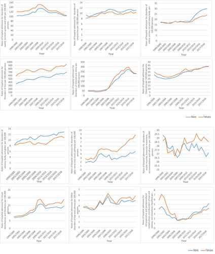 Figure 4 Rates of hospital admission stratified by type and gender.