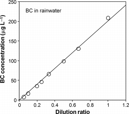 FIG. 6 Measured BC concentration in rainwater versus dilution ratio. The solid line indicates linear fitting.