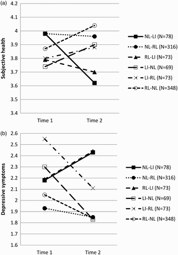 Figure 2. (a) and (b). Changes in subjective health (a) and depressive symptoms (b) over time for the locked-in-related patterns involving change (gender, age, social class, and occupational preference controlled for). Note: NL for non-locked-in, RL for risk of locked-in, and LI for locked-in.