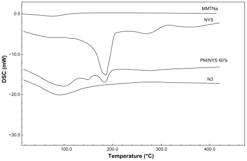 Figure 5 DSC curves of MMTNa, NYS, physical mixture of 60% CEC (NYS:MMTNa PM), and NYS:MMTNa 60% CEC – 24-hour nanosystem (N3).Abbreviations: CEC, cation exchange capacity; DSC, differential scanning calorimetry; MMTNa, sodium montmorillonite; NYS, nystatin; PM, physical mixture; Temp, temperature.