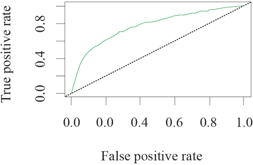 Figure 4. Receiver operating characteristics curve of the adapted Random Forest model.