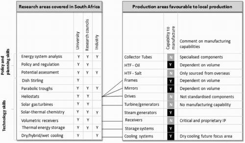Figure 9: CSP research and potential manufacturing capabilities in South Africa