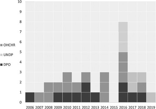 Figure 1. Overview of selected documents by entity and year.