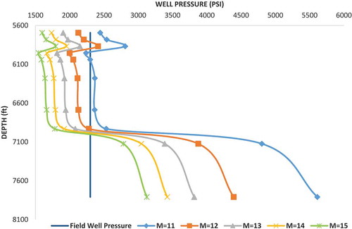 Figure 2. Sensitivity study on Hoek–Brown material constant (M) on well X2.