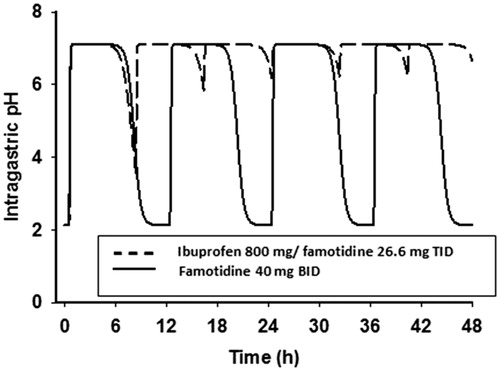Figure 6. Predicted intragastric pH-time profiles of famotidine.