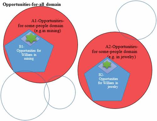 Figure 1. Domains of opportunities.