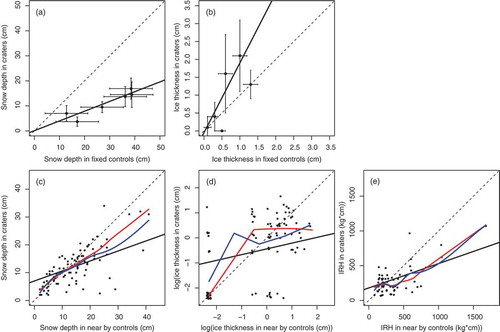 Figure 3. Feeding crater selection by Svalbard reindeer at two spatial scales. (a, b) Selection at the landscape level: comparison of round-specific snow depth and ice thickness in reindeer feeding craters with conditions in fixed control sites, represented by model estimates. Feeding crater data (means with SD) and fixed control sites model estimates (with SEs) were grouped to measurement rounds (excluding spring measurements). (c–e) Selection at the feeding station level: comparison of snow depth, ice thickness and IRH in reindeer feeding craters with paired nearby control spots. Note that the positive relationship in (d) was not present when cases with zero ice were removed. In (d) values were jittered to allow better visual interpretation. Dashed black lines indicate a slope = 1. Black solid lines display model regression lines (Tables 3, 4). In (c–e), smoothed regression lines are included (red = lowess, blue = loess).