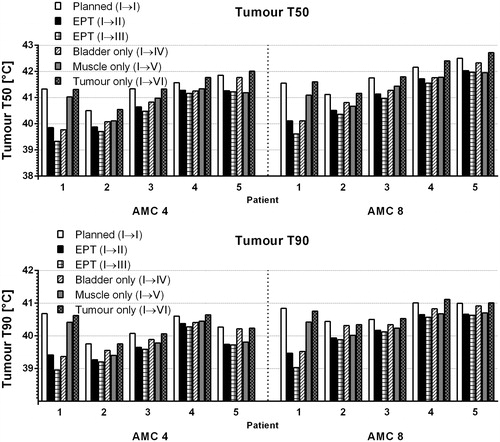 Figure 1. Tumour T90 (top) and T50 (bottom) in patients 1–5 for AMC-4 and AMC-8 system. The white bar represents the optimised case for properties based on literature values. Using the same antenna settings, the tumour temperature for different cases are computed and represented by other bars.