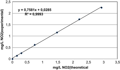 Figure 1. Correlation between theoretical and experimental concentration of nitrites