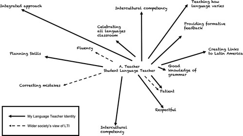 Figure 2. Imagined example of graphical identity chart.