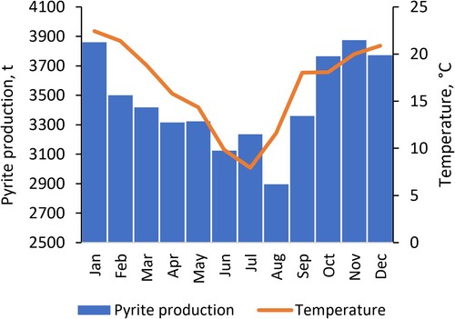 Figure 4. Monthly pyrite production on a flotation plant in South Africa in relation to the temperature, adapted from [Citation66].