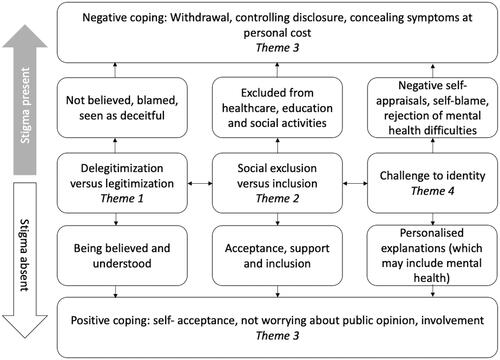 Figure 2. Diagrammatic representation of the themes.