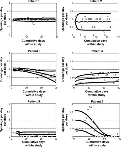 Figure 1 Adherence patterns for selected patients, including observed cap opening rates per day per dose, fitted mean adherence curve, and lower and upper unit error-bound curves.