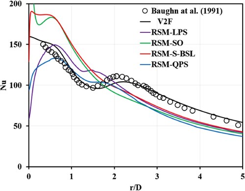 Figure. 5. Comparison of Nusselt numbers between experiments.